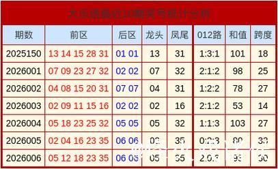 007期康伟波大乐透预测奖号:跨度分析 007期康伟波大乐透预测奖号:跨度分析